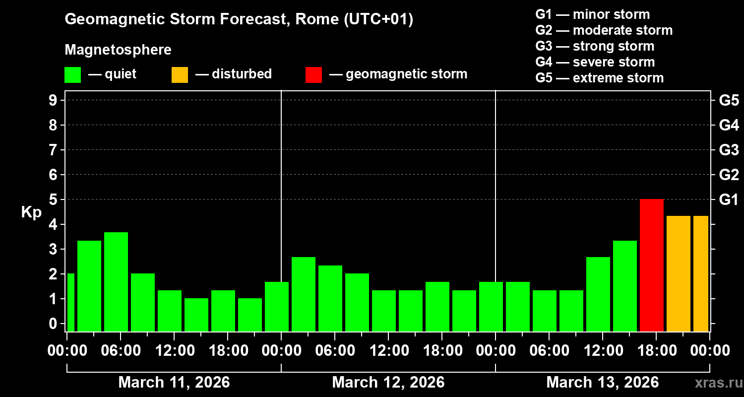 Forecast of the geomagnetic index&nbsp;Kp