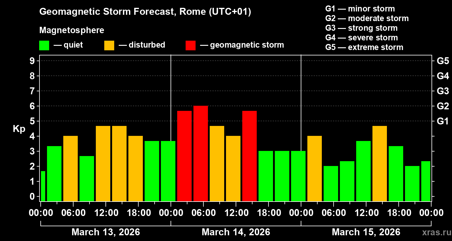 Forecast of the geomagnetic index Kp