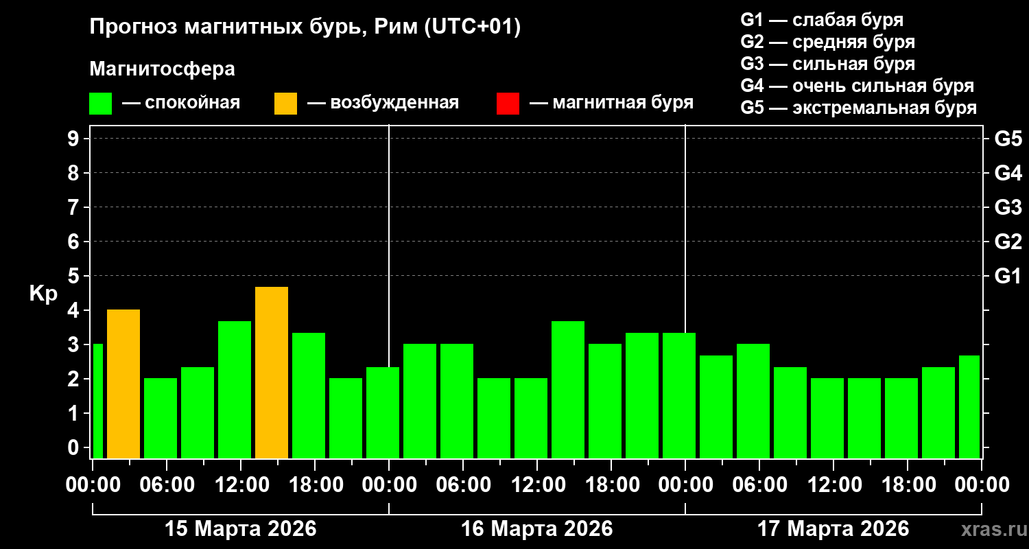 Прогноз геомагнитного индекса&nbsp;Kp