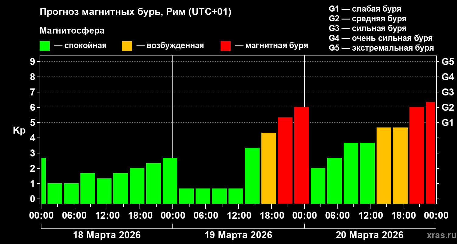 Прогноз геомагнитного индекса&nbsp;Kp