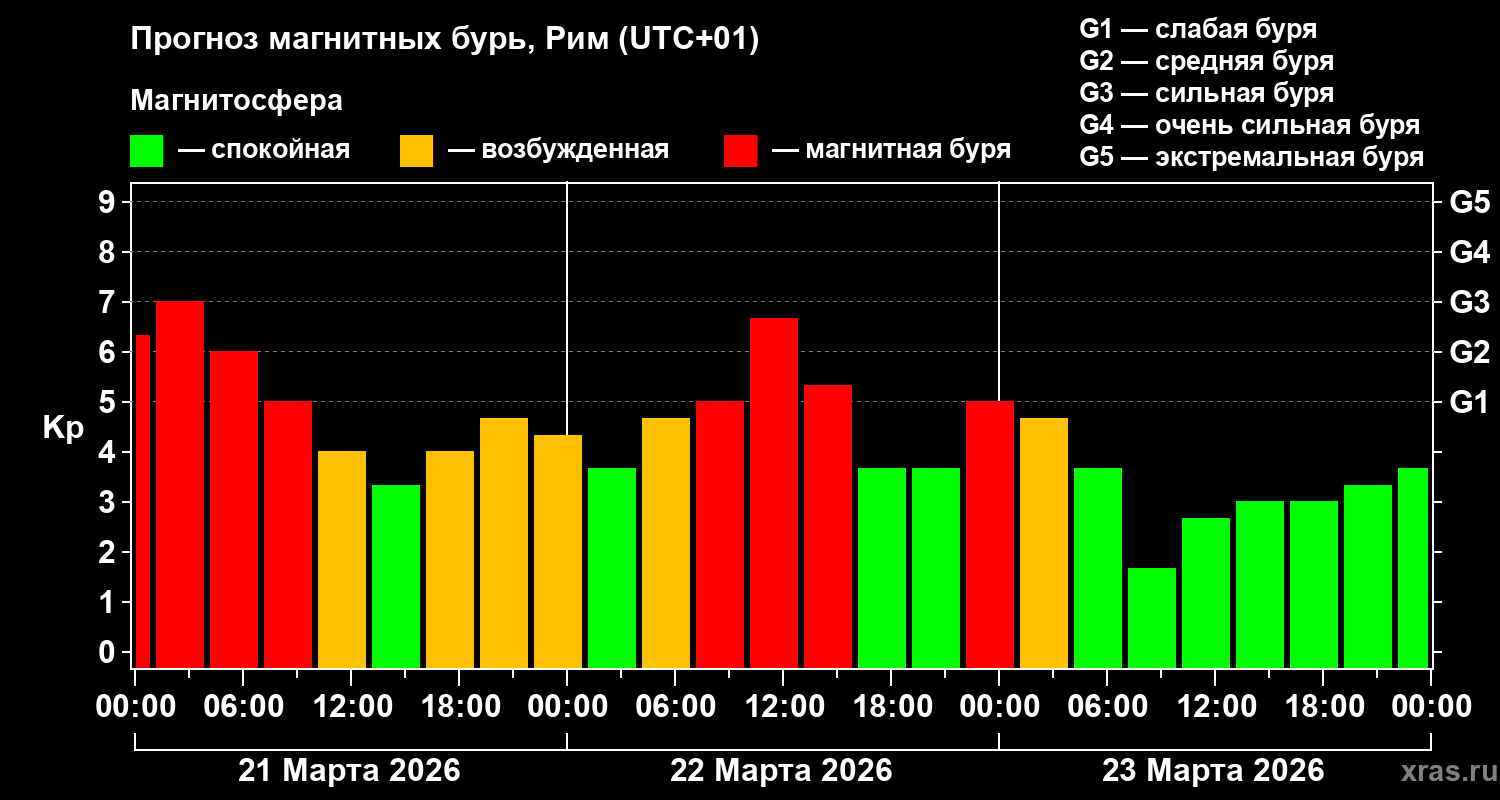 Прогноз геомагнитного индекса&nbsp;Kp