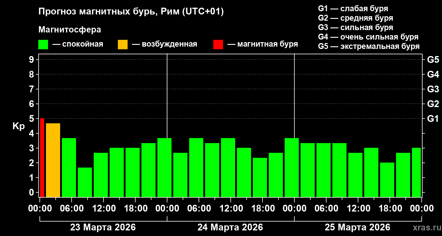 Прогноз геомагнитного индекса&nbsp;Kp