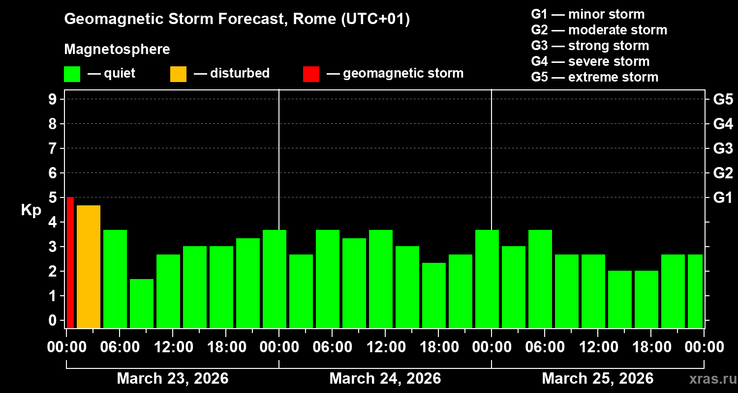 Forecast of the geomagnetic index&nbsp;Kp