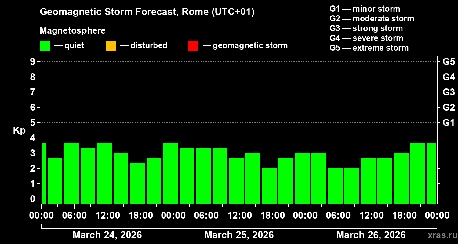 Forecast of the geomagnetic index&nbsp;Kp