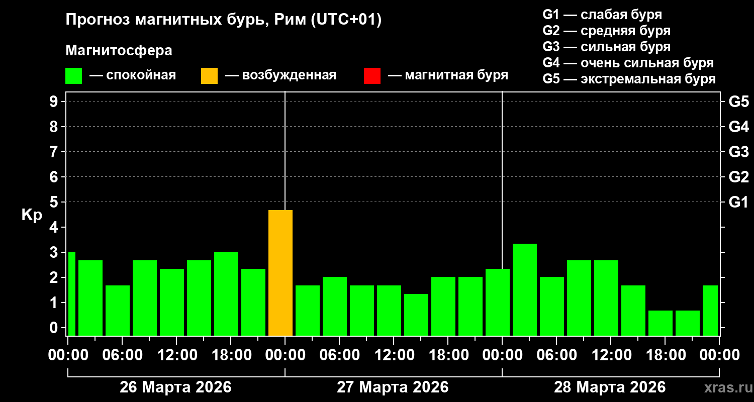 Прогноз геомагнитного индекса&nbsp;Kp