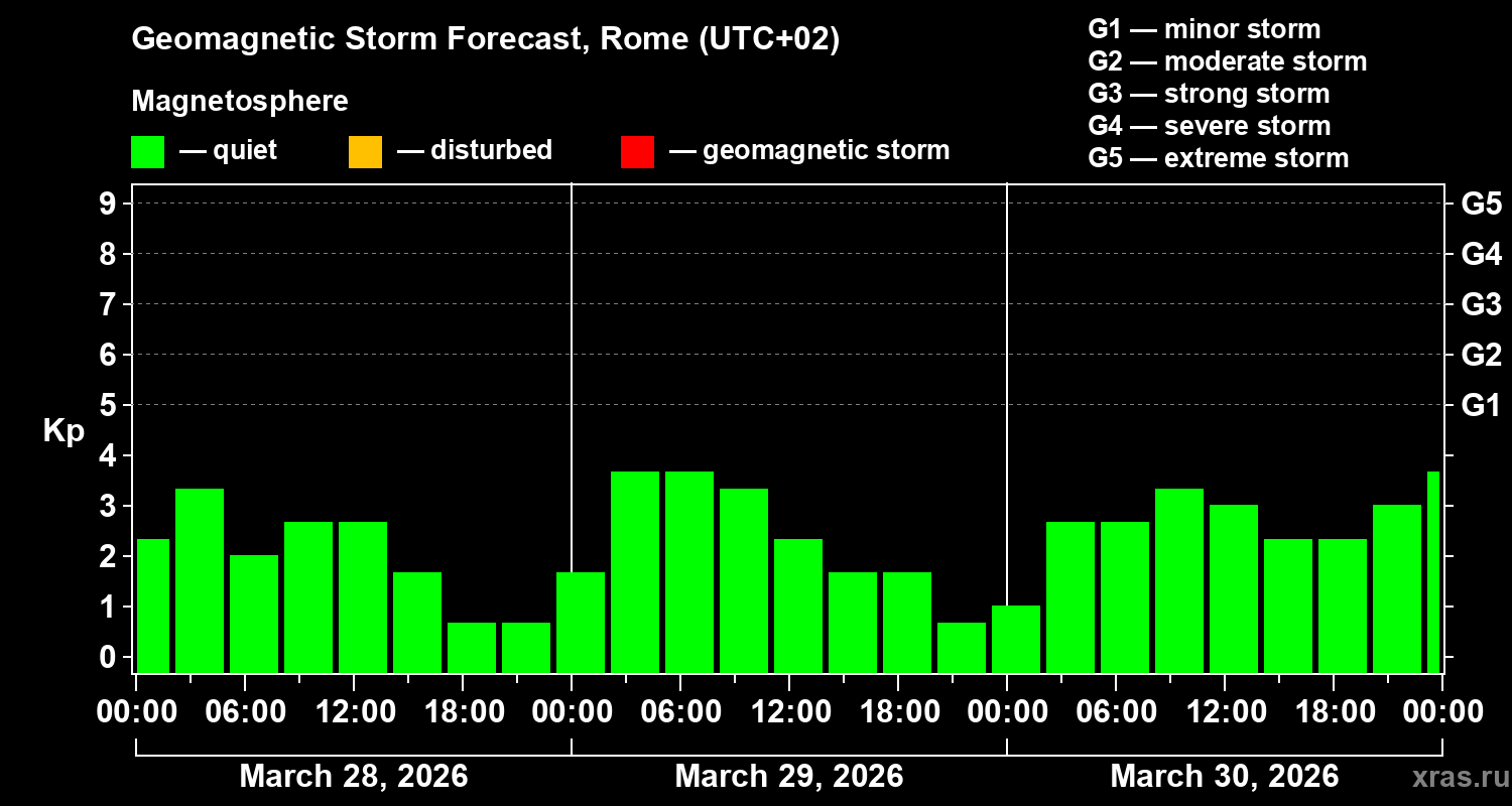 Forecast of the geomagnetic index Kp
