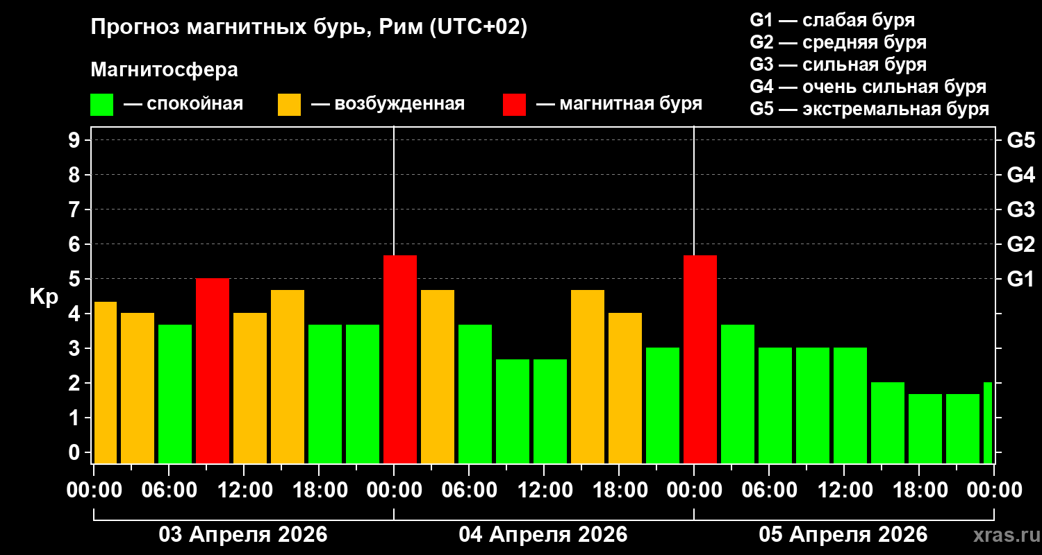 Прогноз геомагнитного индекса Kp