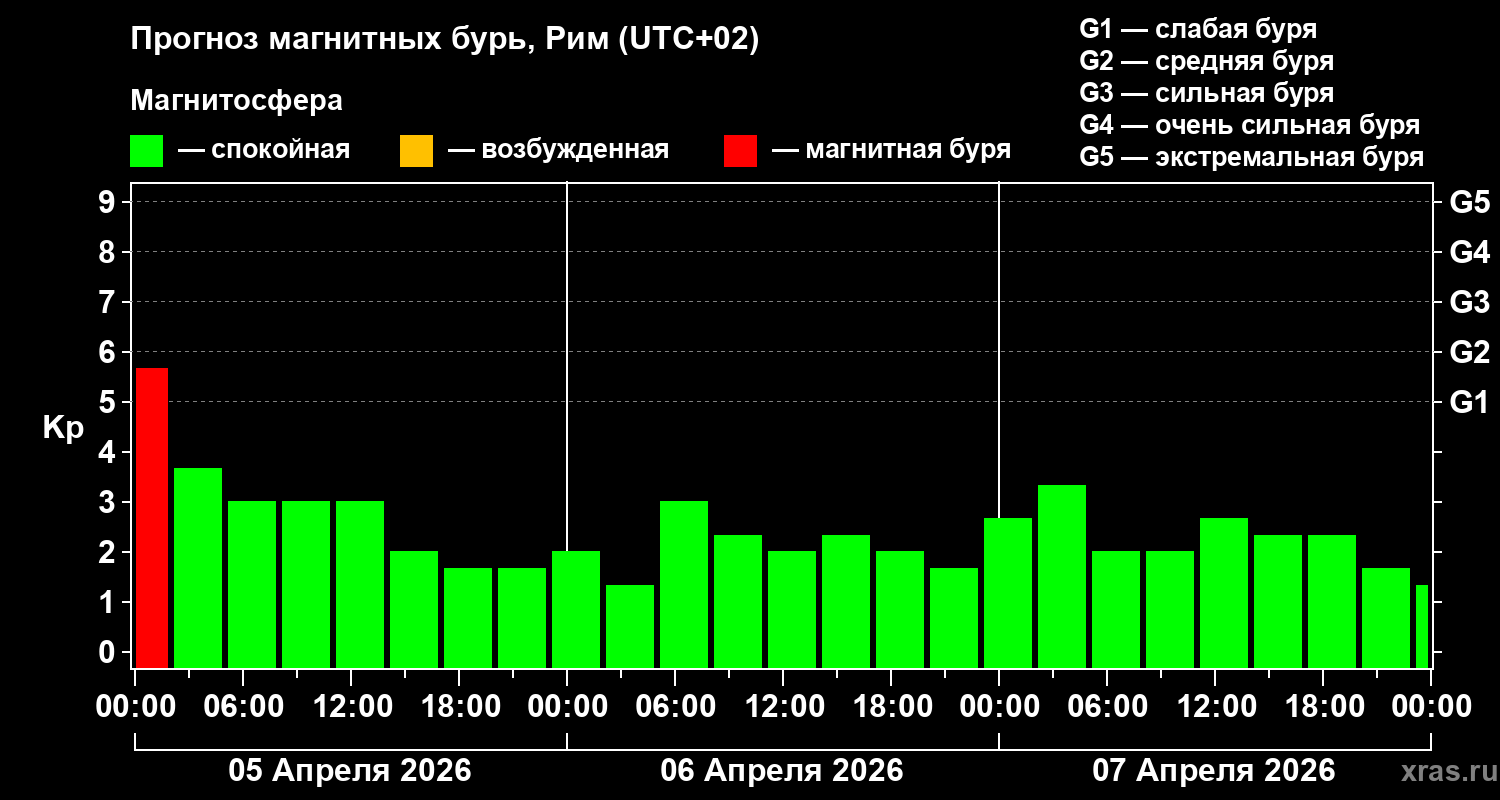 Прогноз геомагнитного индекса Kp