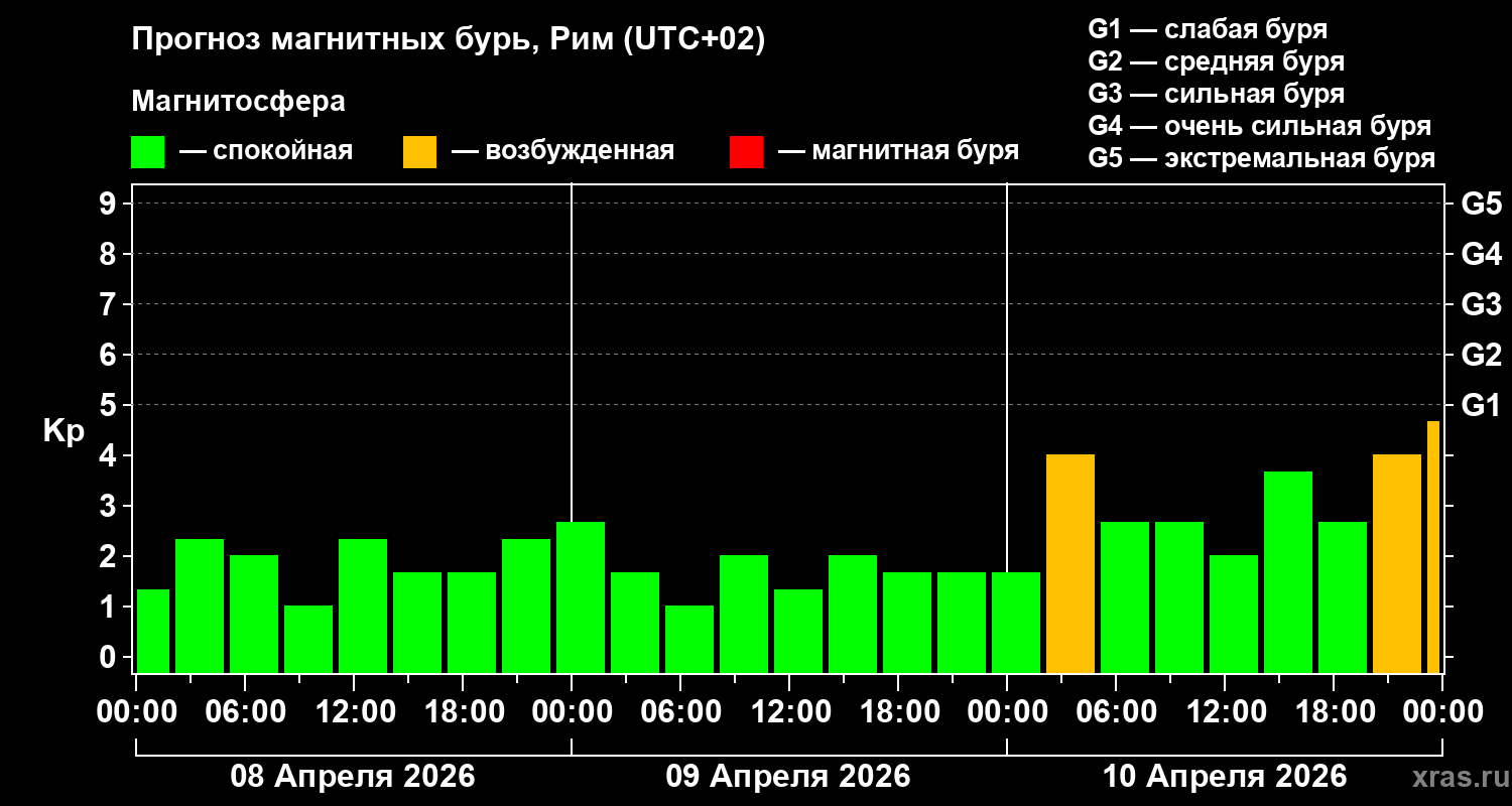 Прогноз геомагнитного индекса Kp