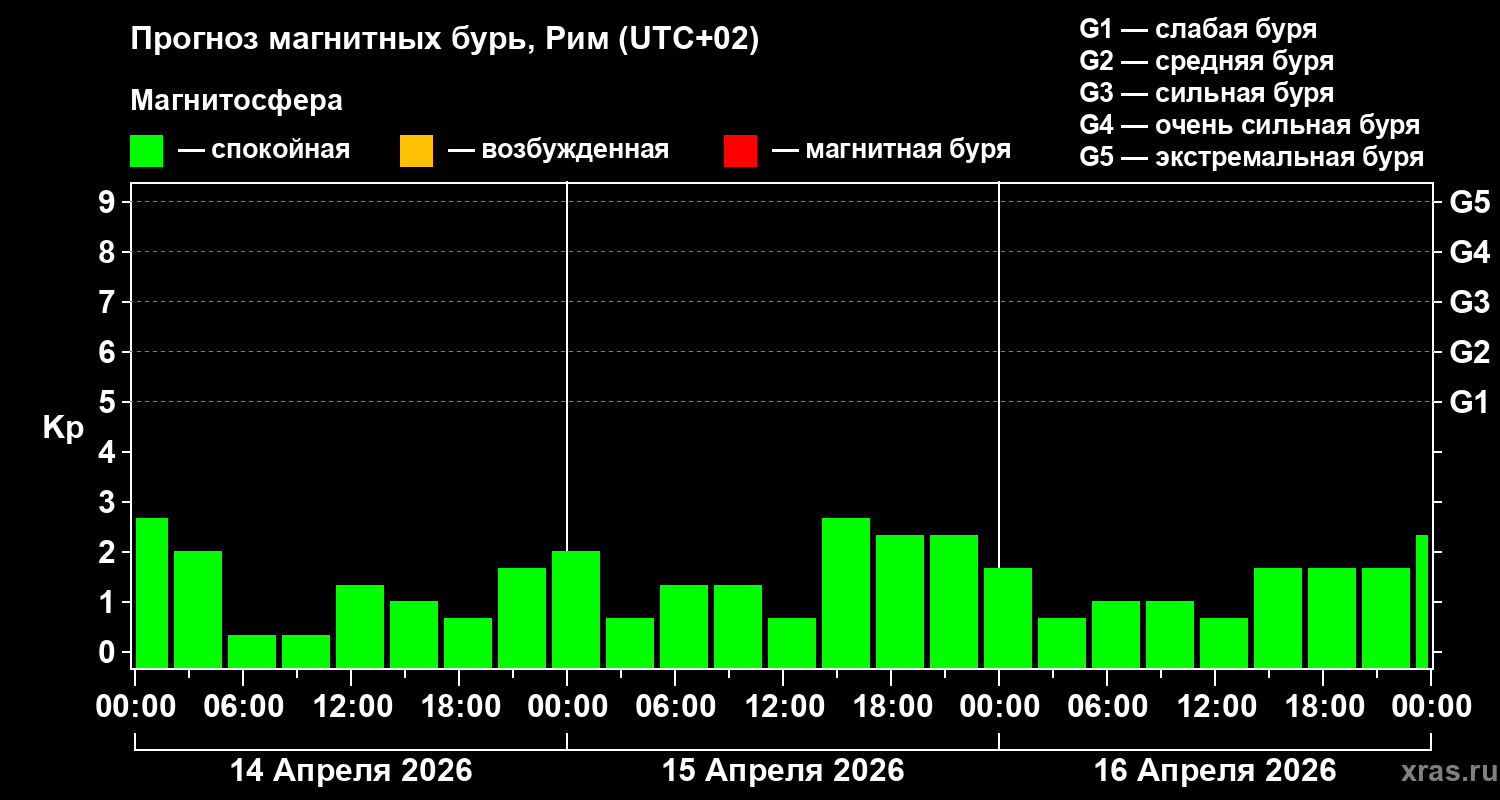 Прогноз геомагнитного индекса&nbsp;Kp