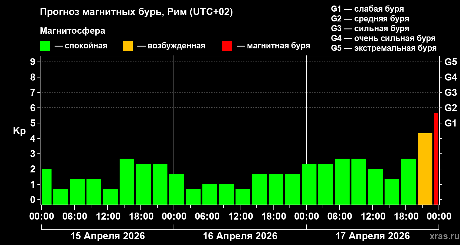 Прогноз геомагнитного индекса&nbsp;Kp