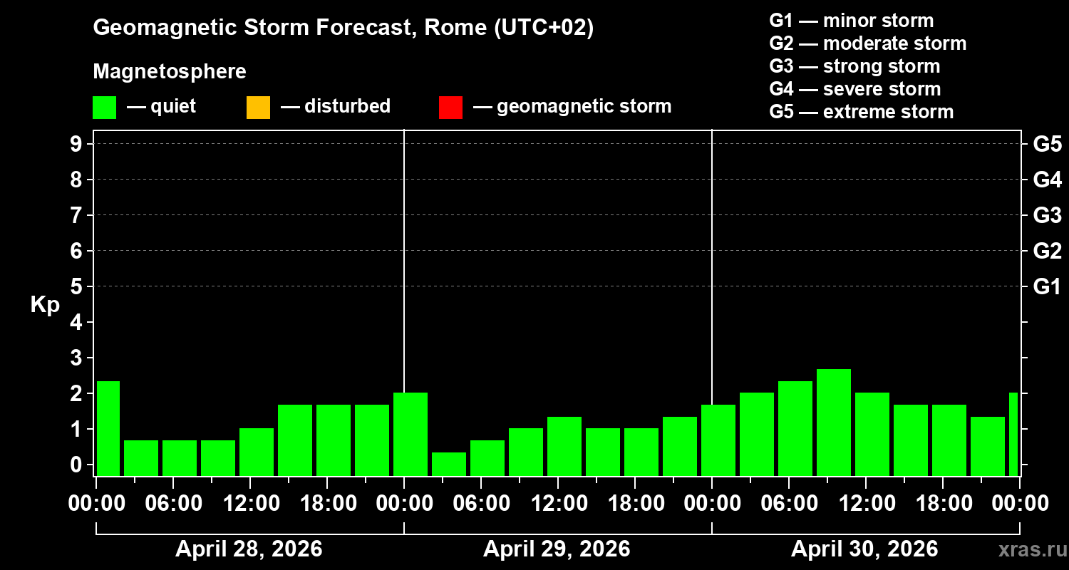 Forecast of the geomagnetic index&nbsp;Kp