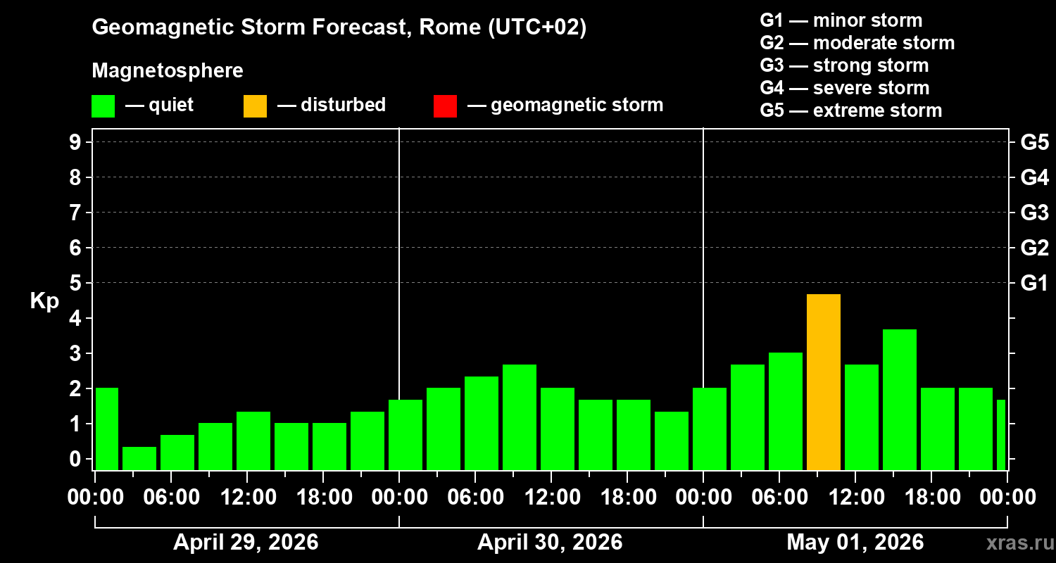 Forecast of the geomagnetic index&nbsp;Kp