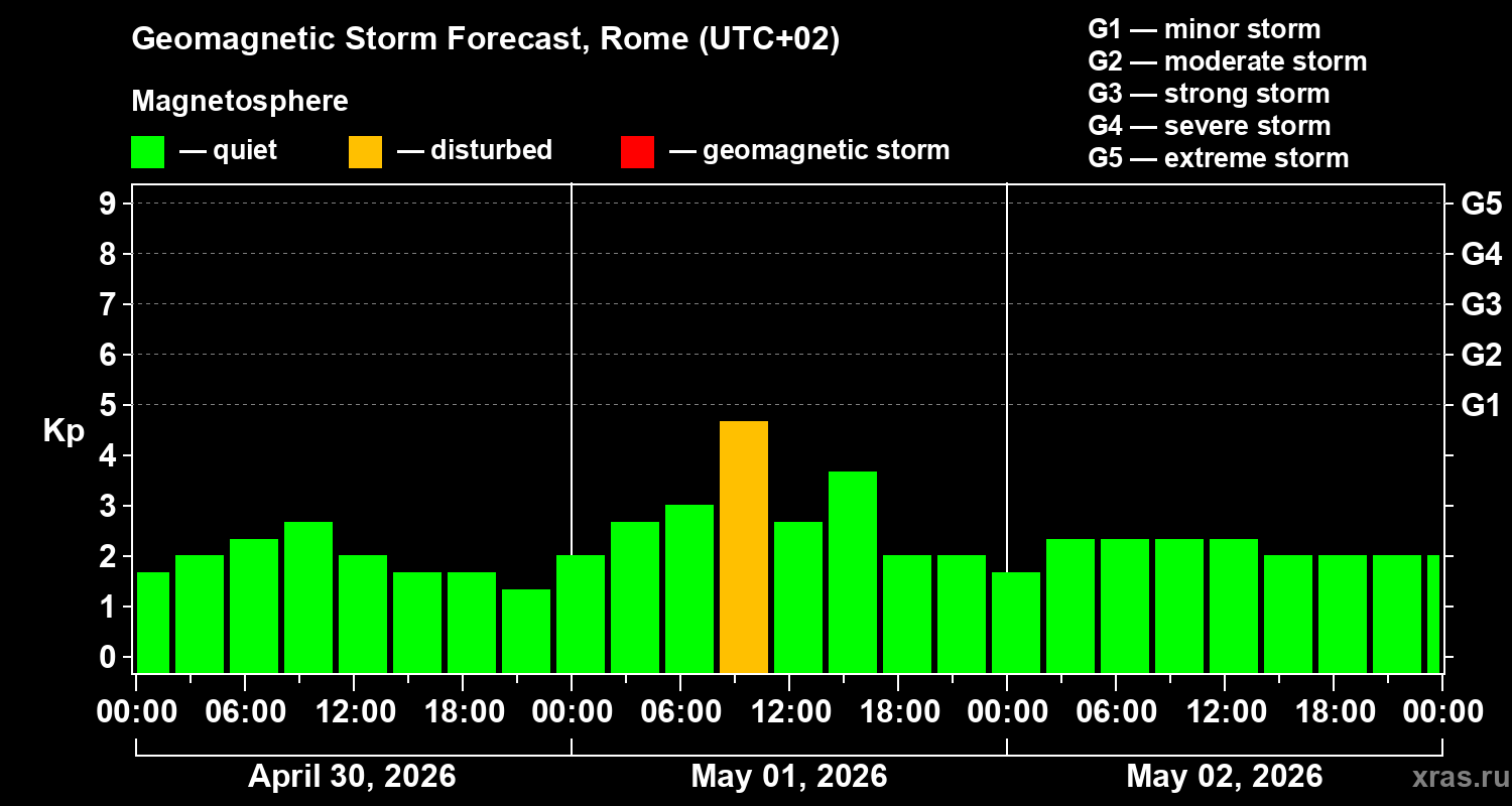 Forecast of the geomagnetic index&nbsp;Kp