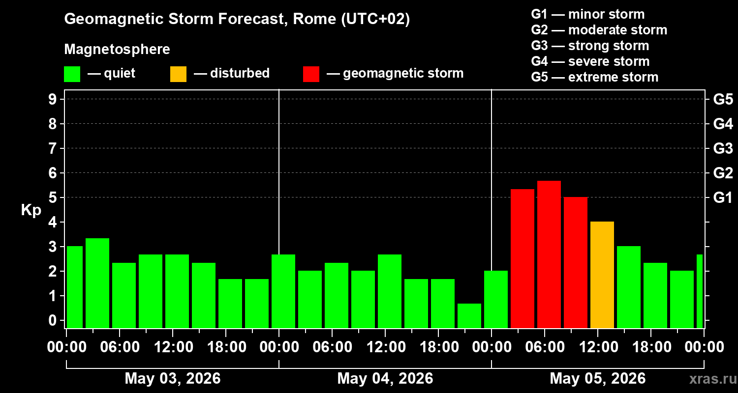 Forecast of the geomagnetic index&nbsp;Kp