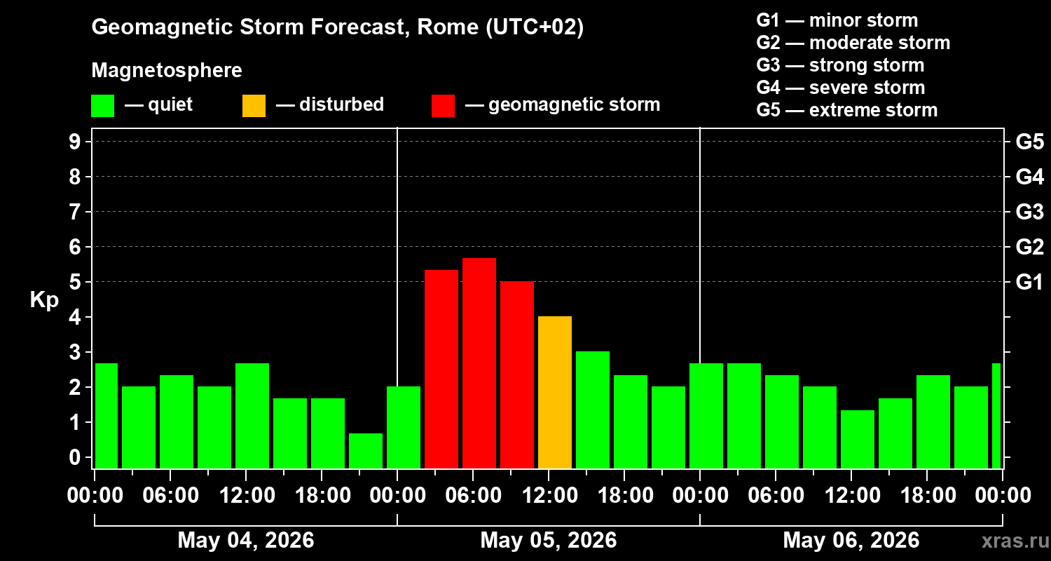 Forecast of the geomagnetic index&nbsp;Kp