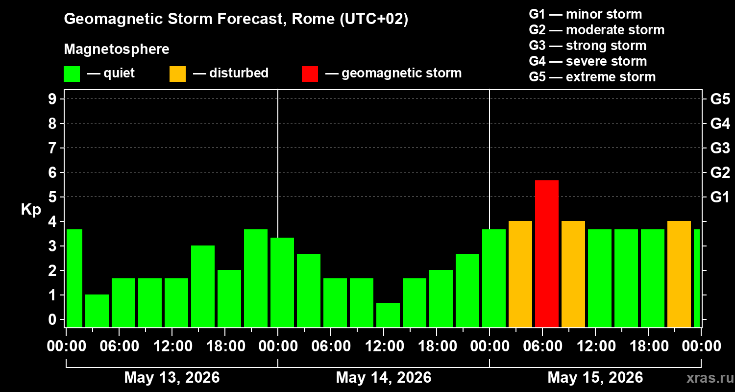 Forecast of the geomagnetic index&nbsp;Kp