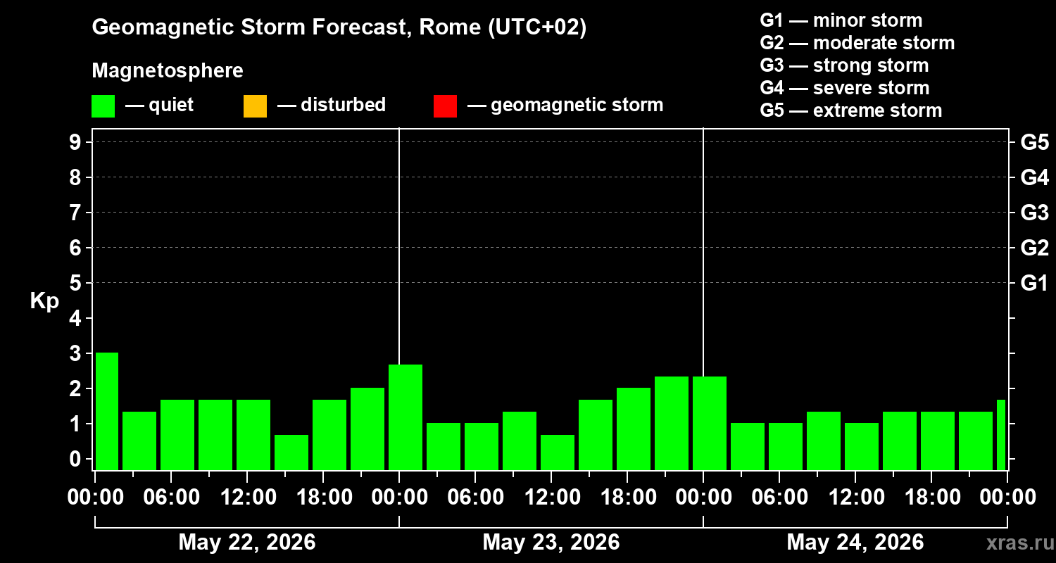 Forecast of the geomagnetic index&nbsp;Kp