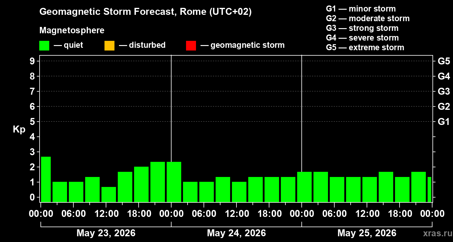 Forecast of the geomagnetic index&nbsp;Kp