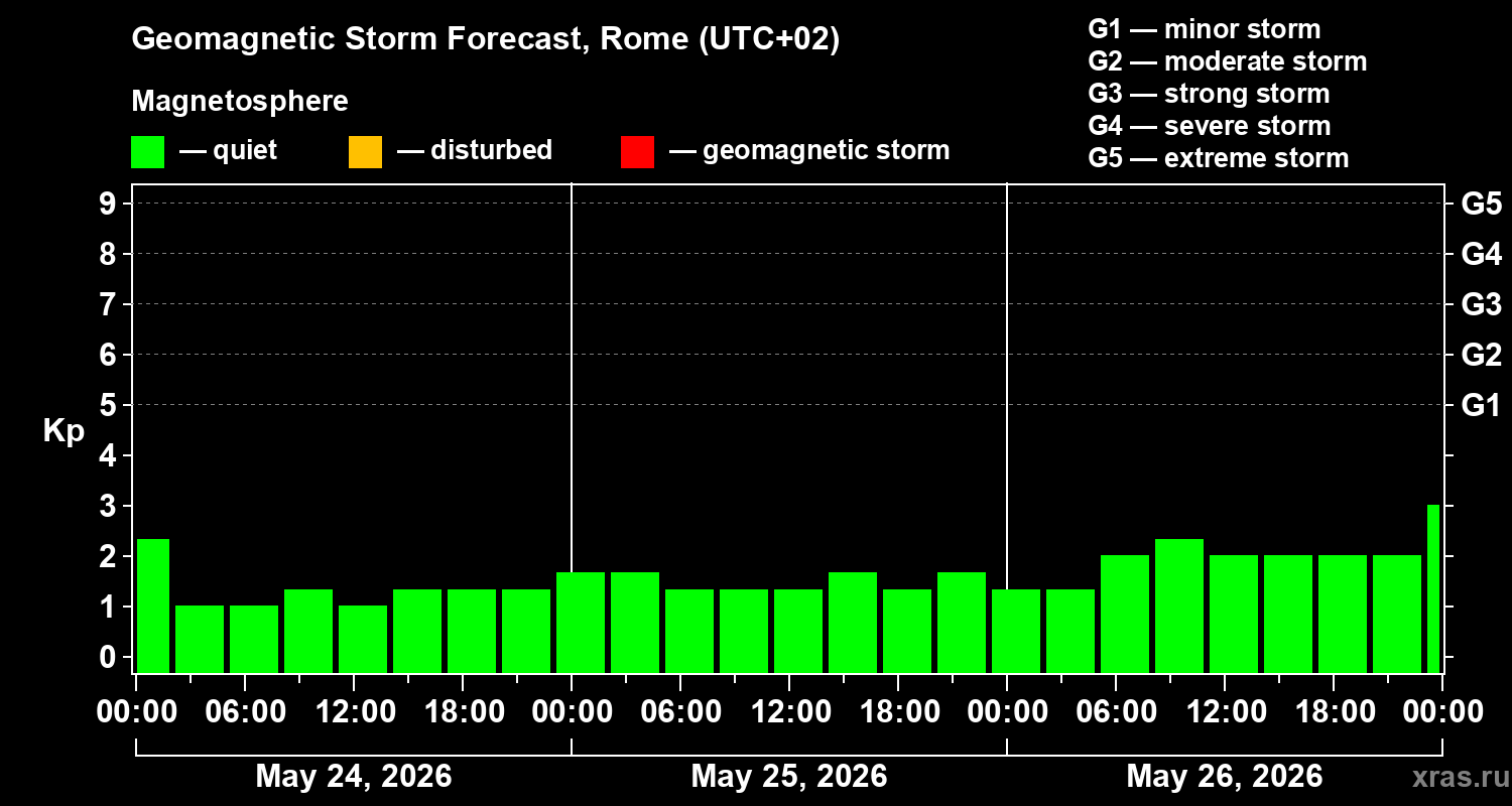 Forecast of the geomagnetic index&nbsp;Kp