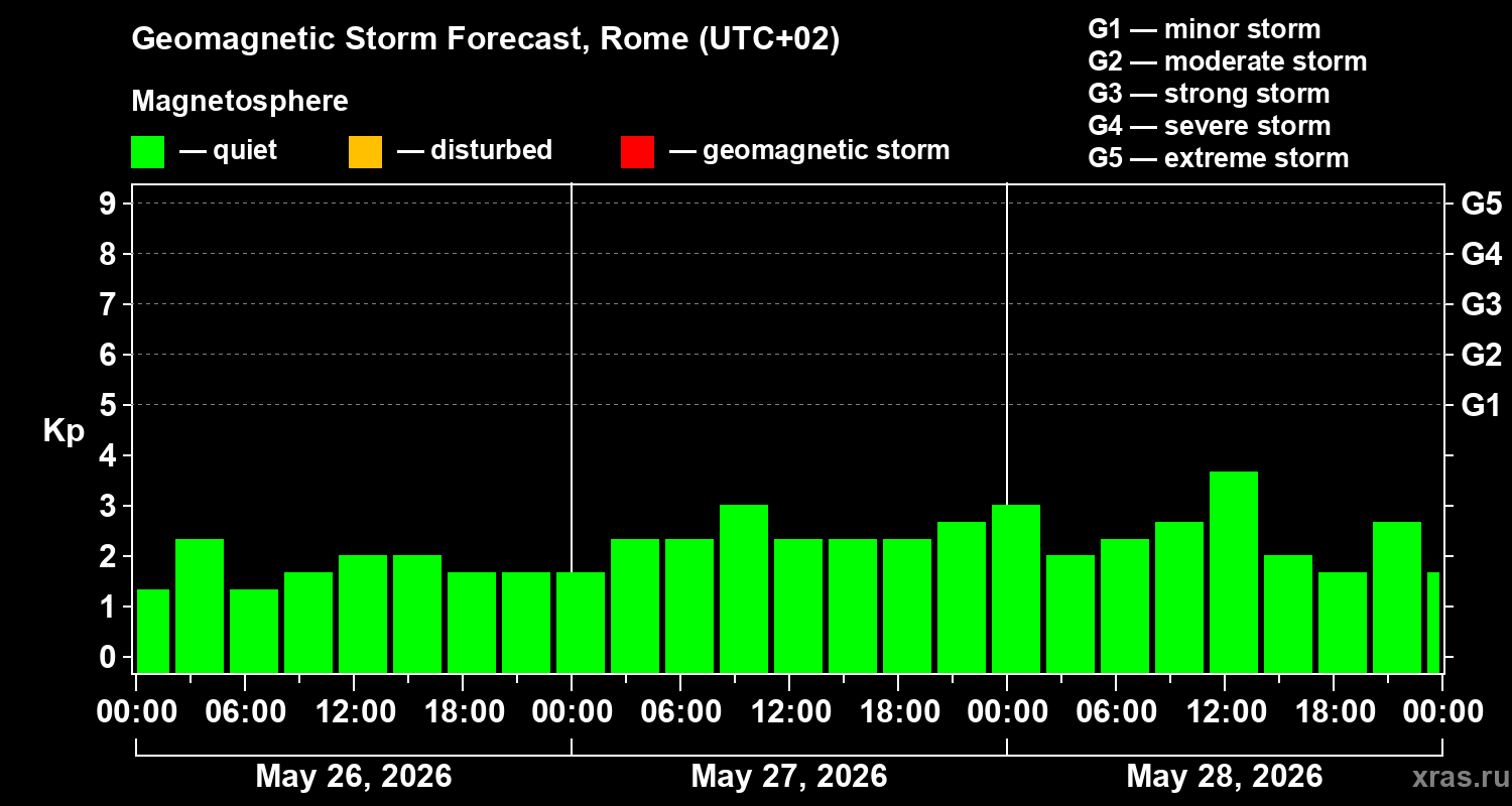 Forecast of the geomagnetic index Kp