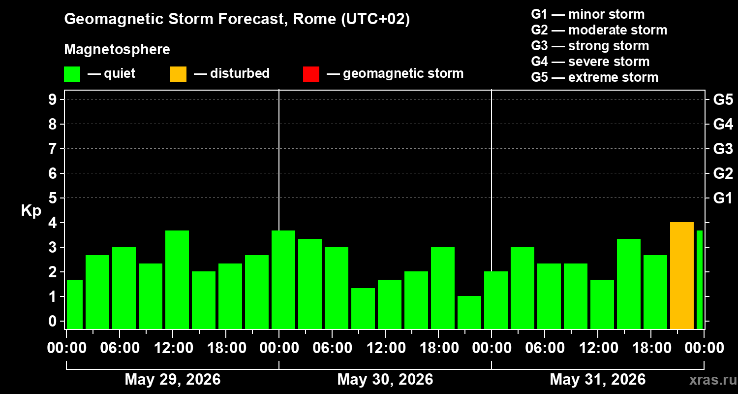 Forecast of the geomagnetic index Kp