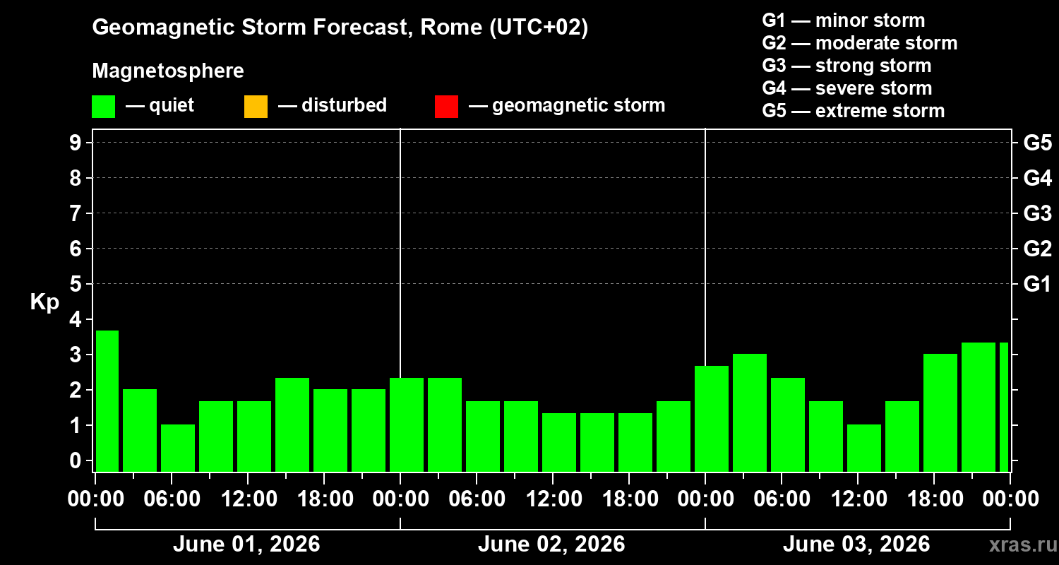 Forecast of the geomagnetic index&nbsp;Kp