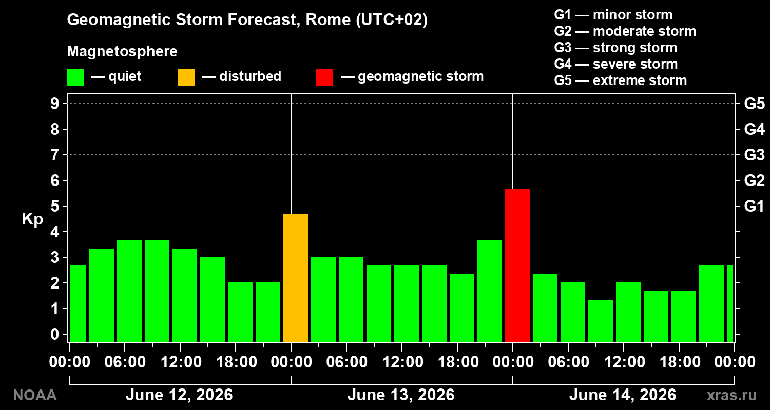 Forecast of the geomagnetic index Kp