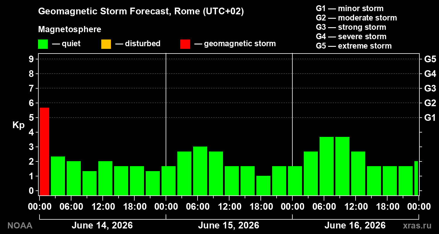 Forecast of the geomagnetic index Kp