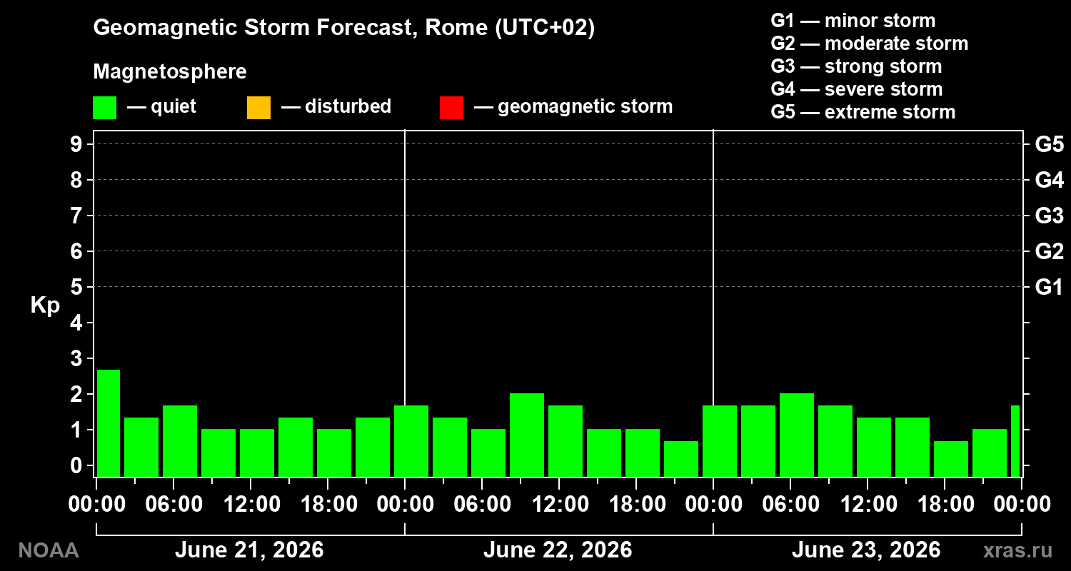 Forecast of the geomagnetic index&nbsp;Kp