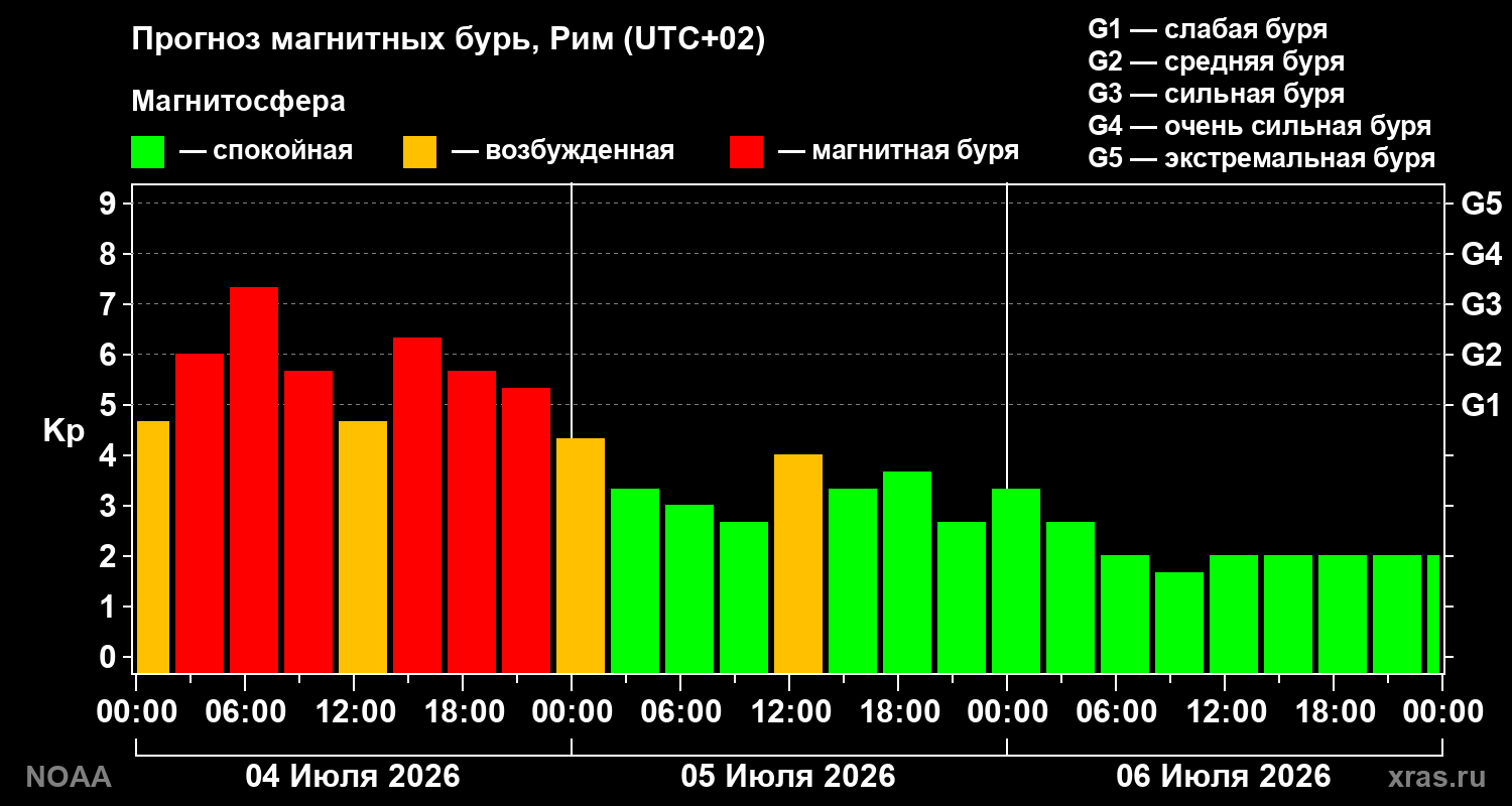 Kp forecast