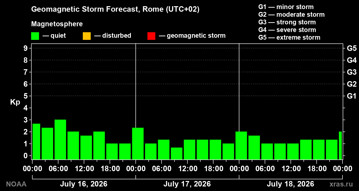 Geomagnetic index Kp forecast for three days
