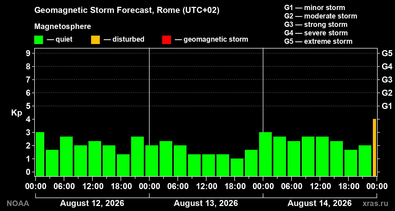 Geomagnetic index Kp forecast for three days
