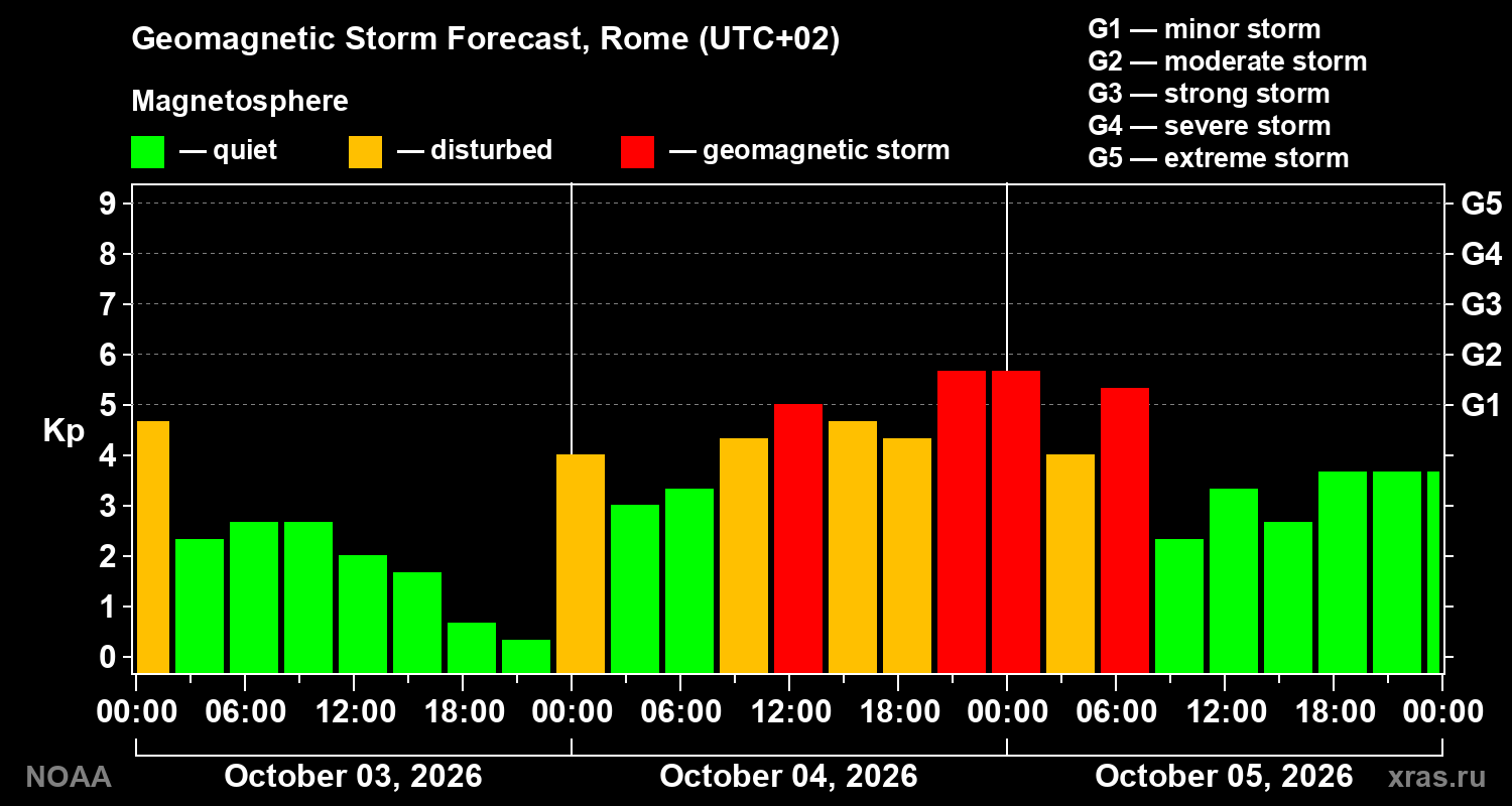 Geomagnetic index Kp forecast for three days