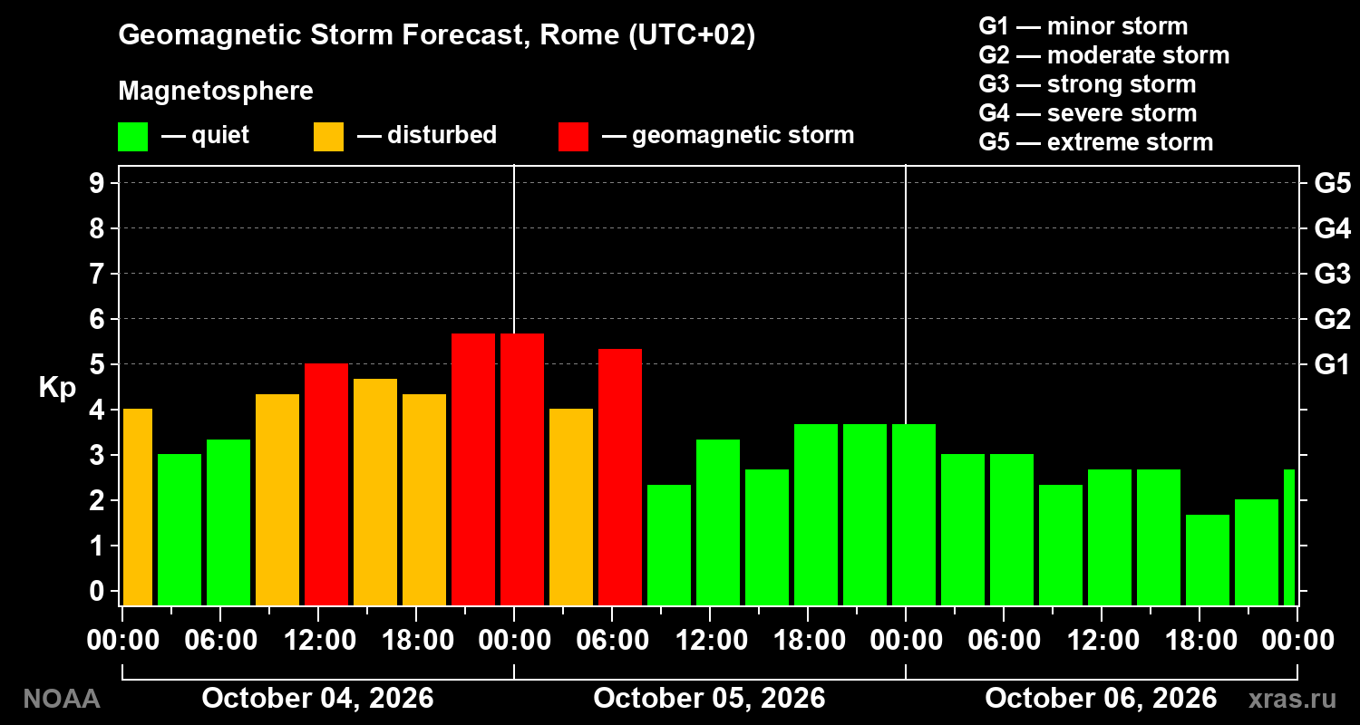 Geomagnetic index Kp forecast for three days