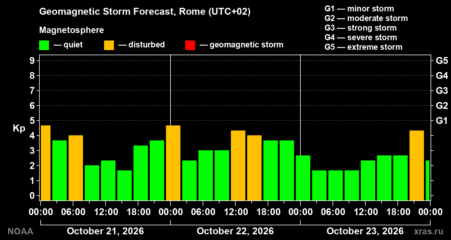 Geomagnetic index Kp forecast for three days
