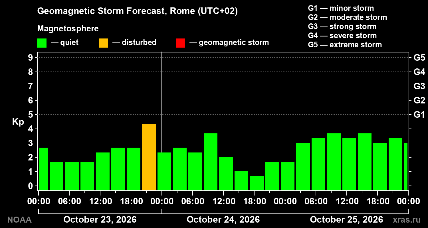 Geomagnetic index Kp forecast for three days