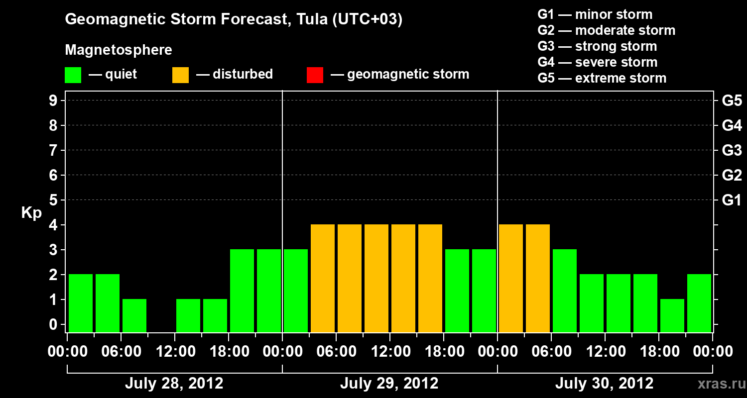 Forecast of the geomagnetic index Kp