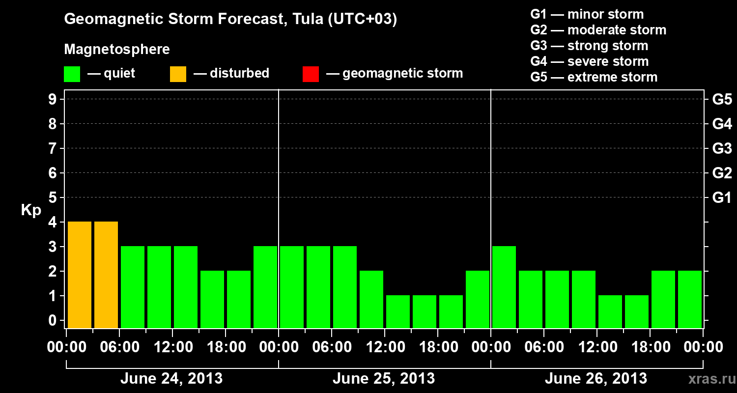 Forecast of the geomagnetic index Kp