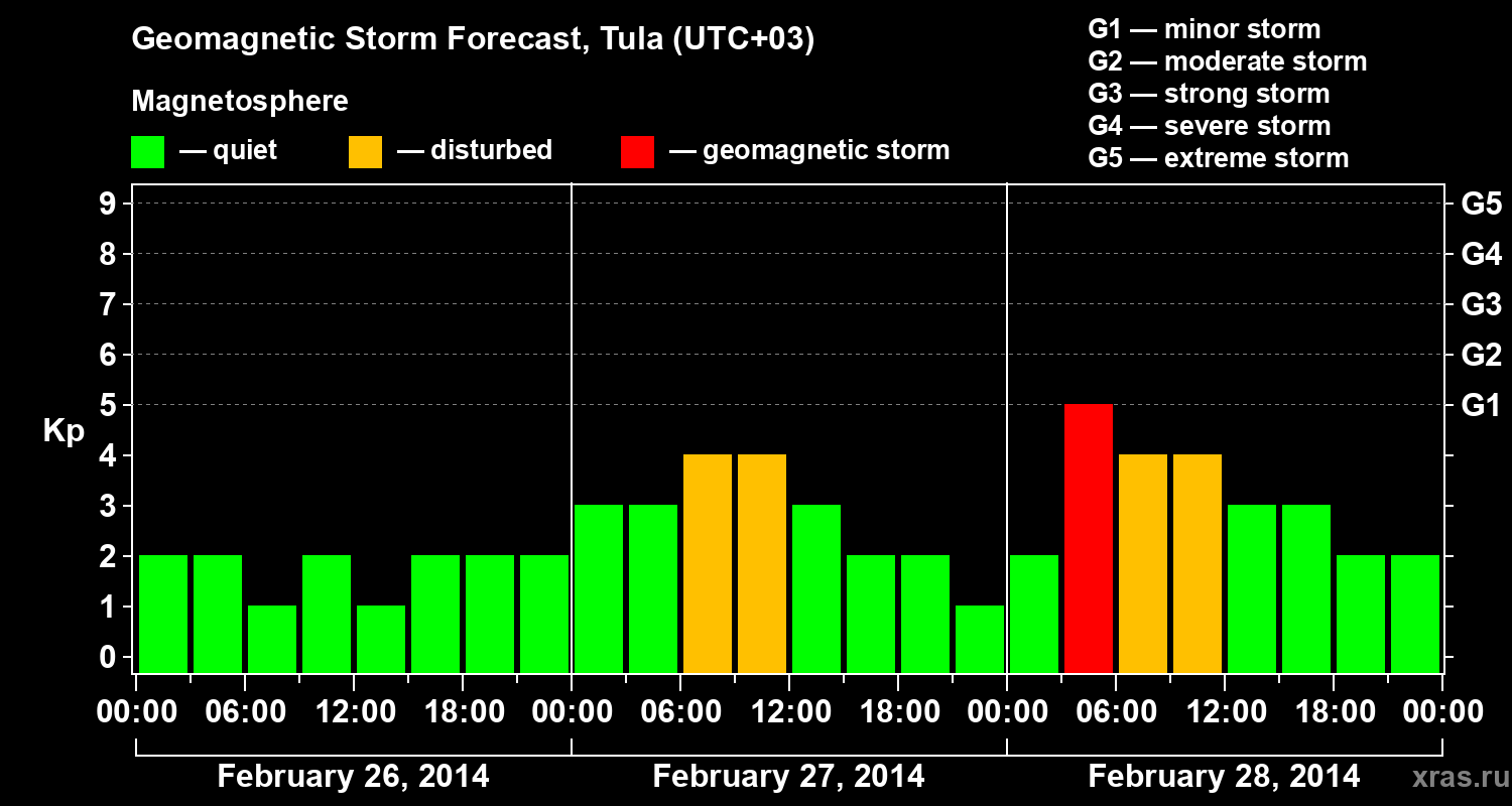 Forecast of the geomagnetic index Kp