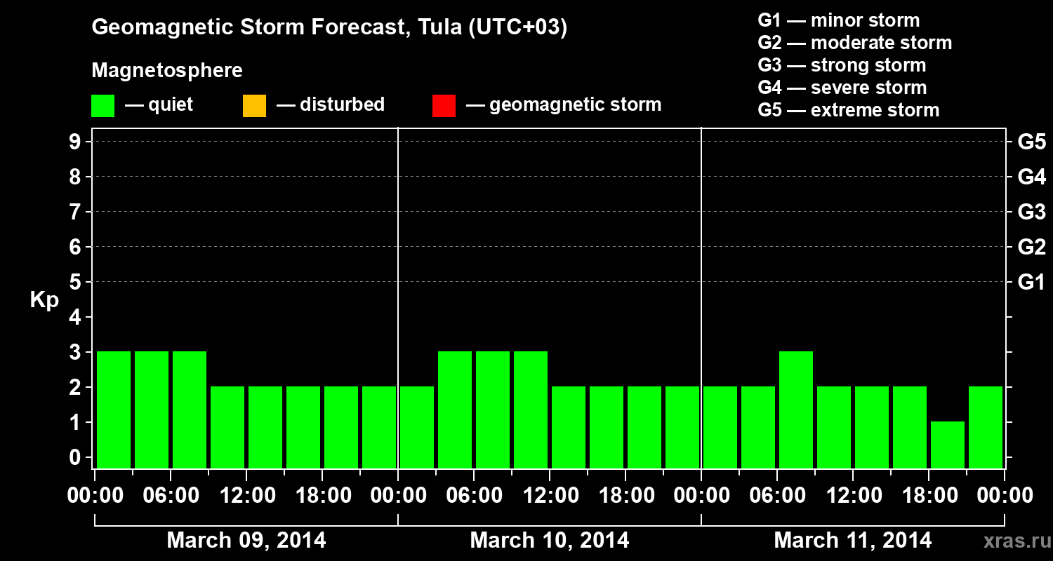 Forecast of the geomagnetic index Kp