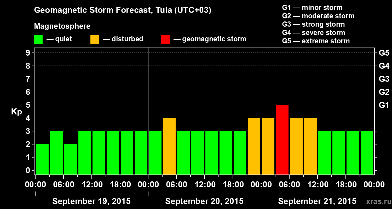 Forecast of the geomagnetic index Kp