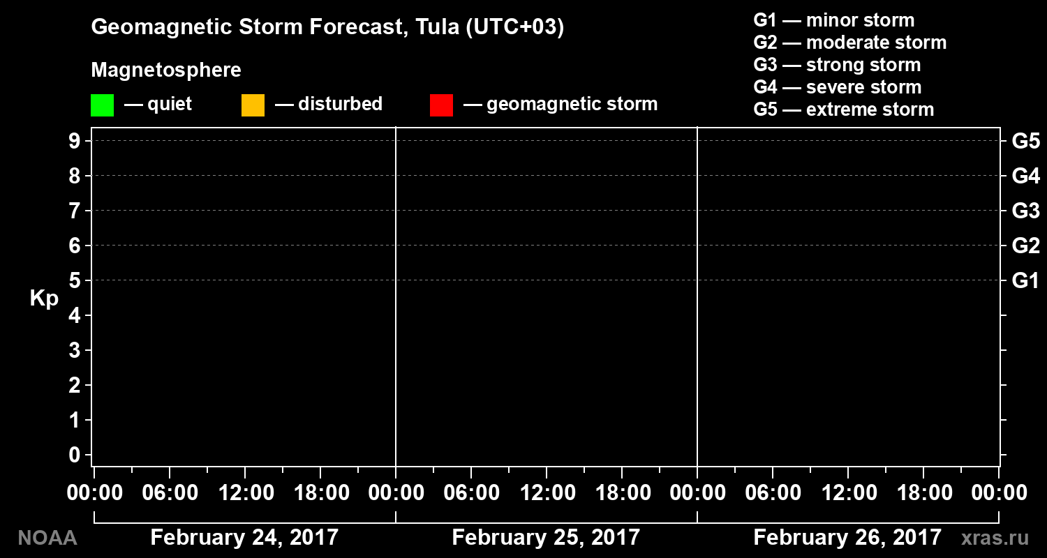 Geomagnetic index Kp forecast for three days