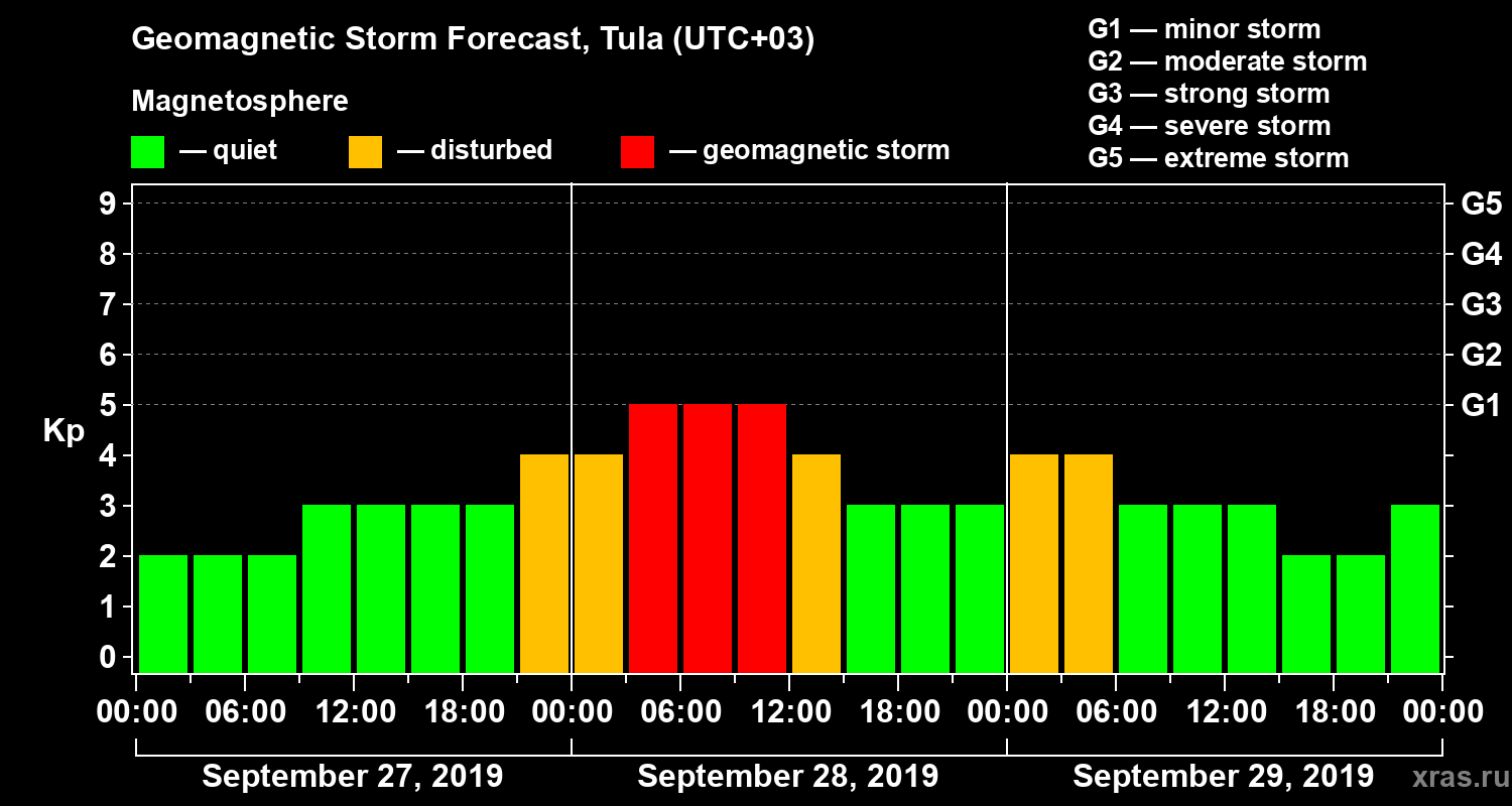 Forecast of the geomagnetic index Kp