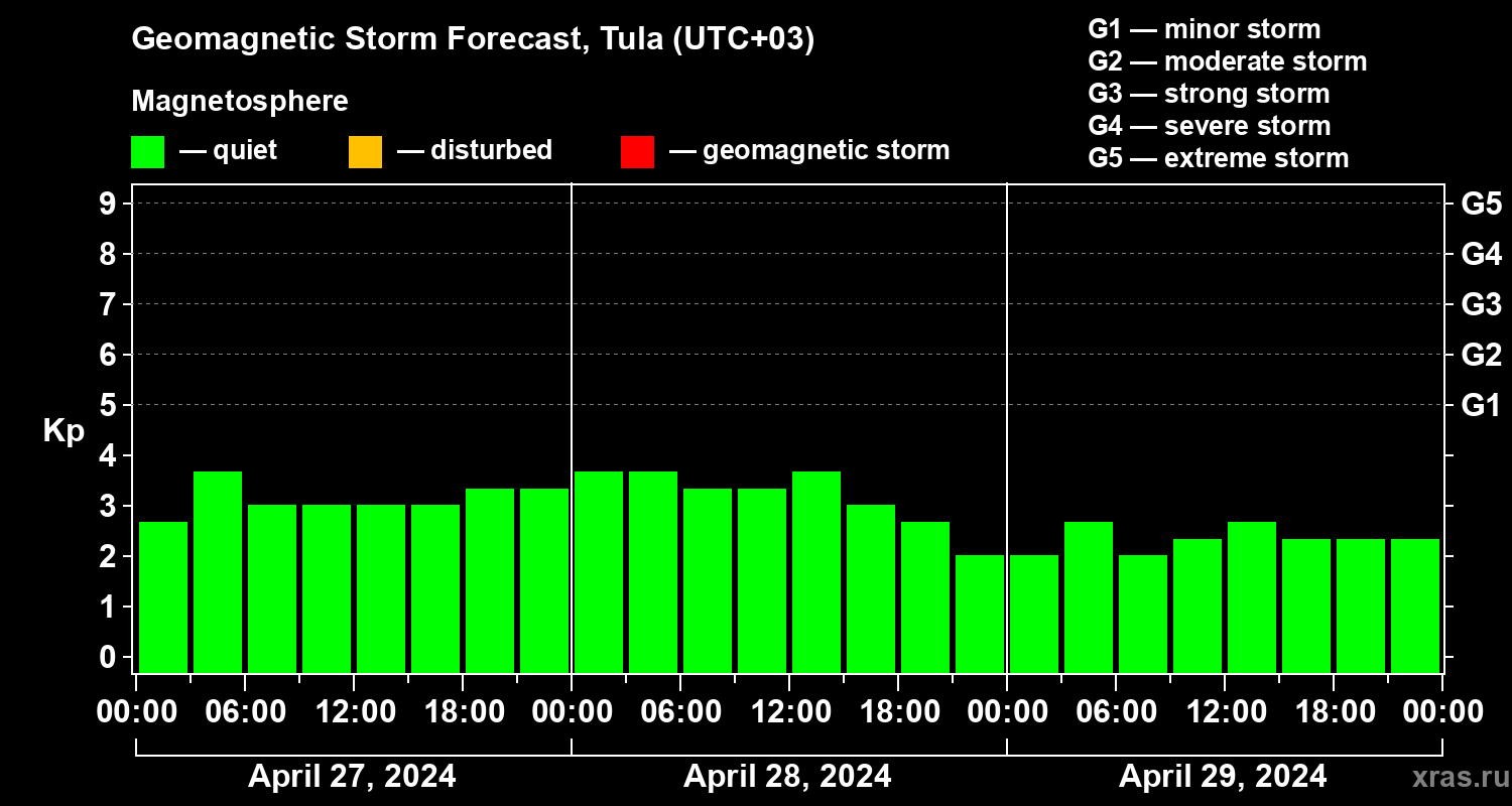 Forecast of the geomagnetic index Kp