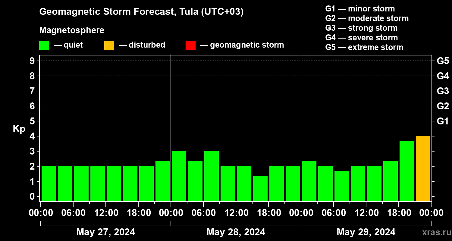 Forecast of the geomagnetic index Kp