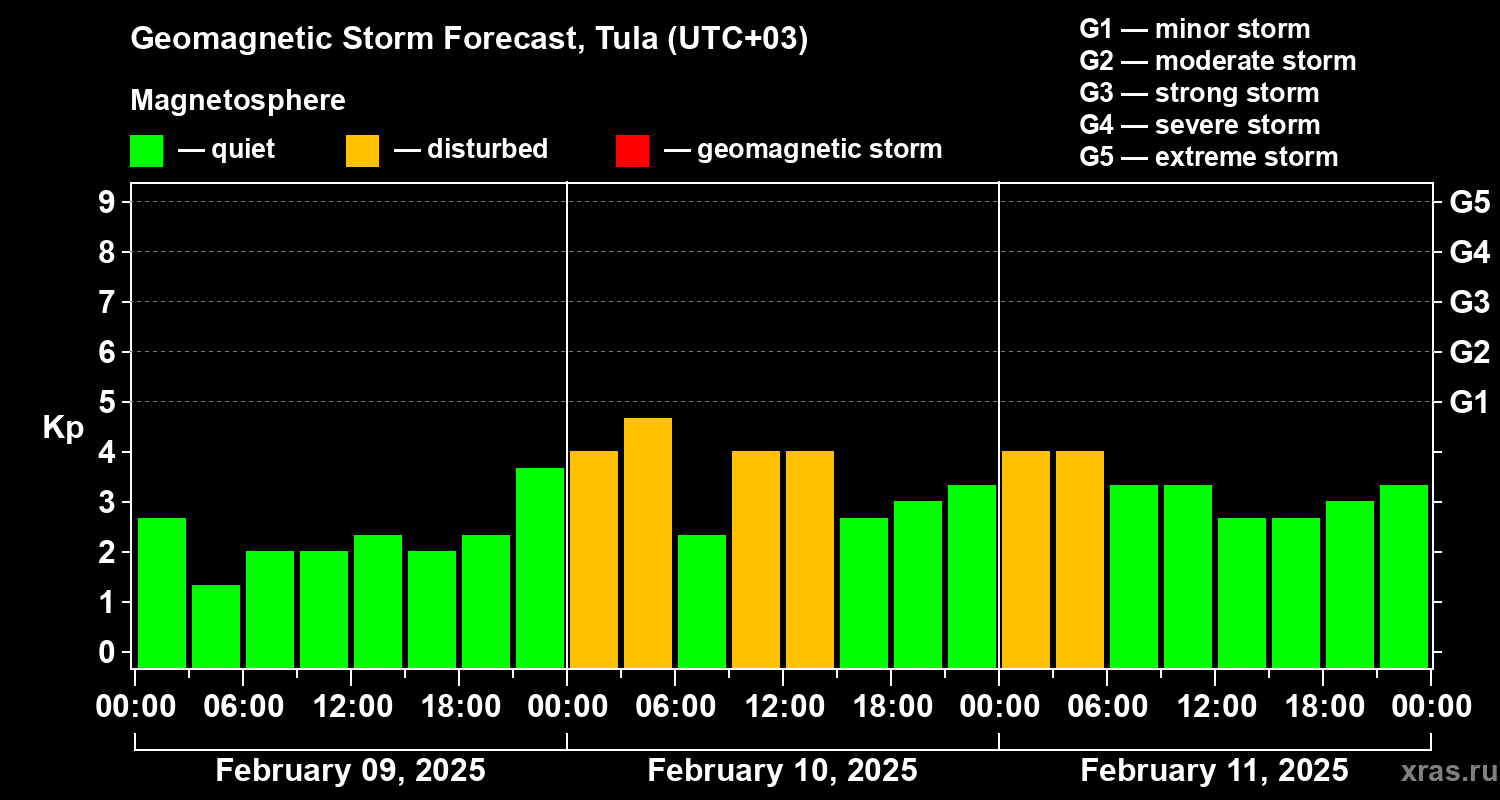 Forecast of the geomagnetic index Kp