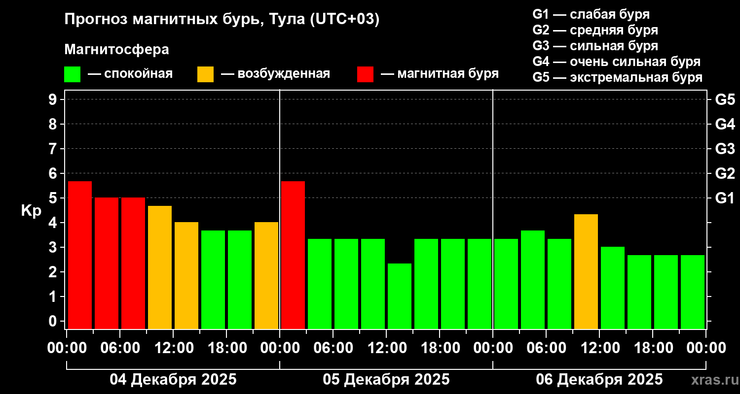 Прогноз геомагнитного индекса&nbsp;Kp