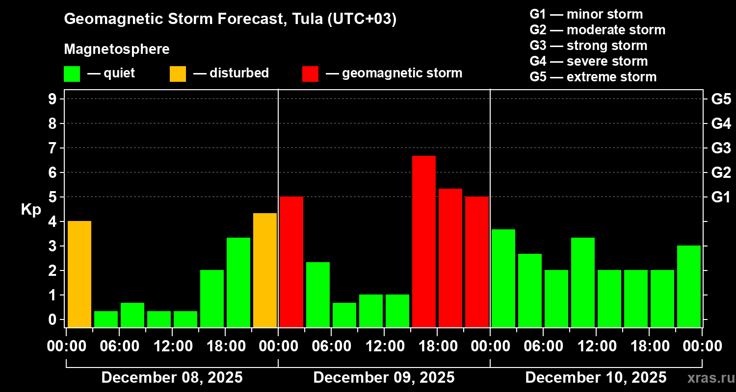 Forecast of the geomagnetic index&nbsp;Kp