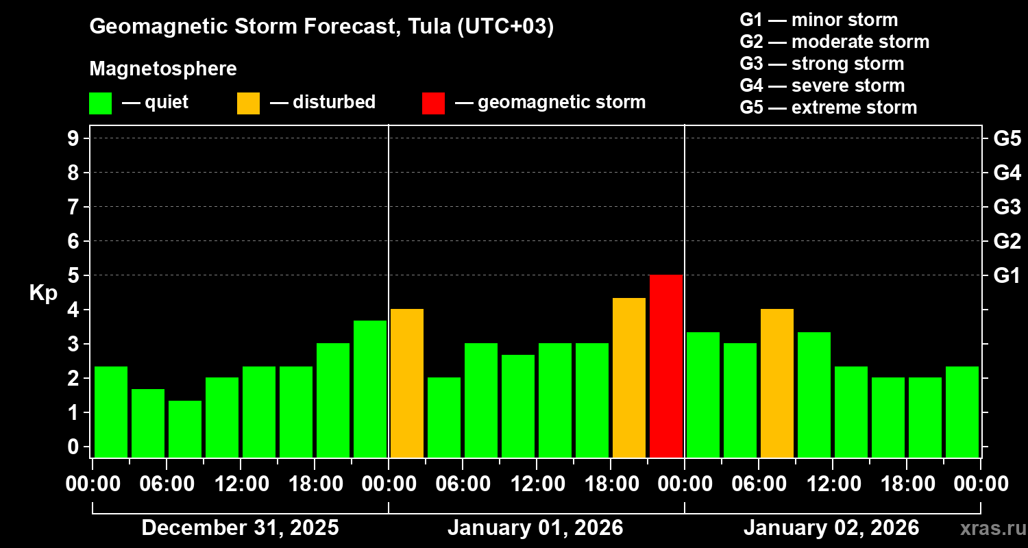 Forecast of the geomagnetic index&nbsp;Kp